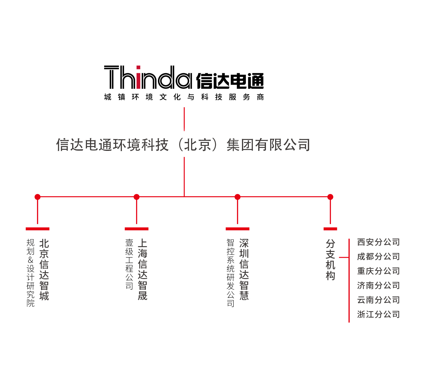 組織架構(gòu)圖